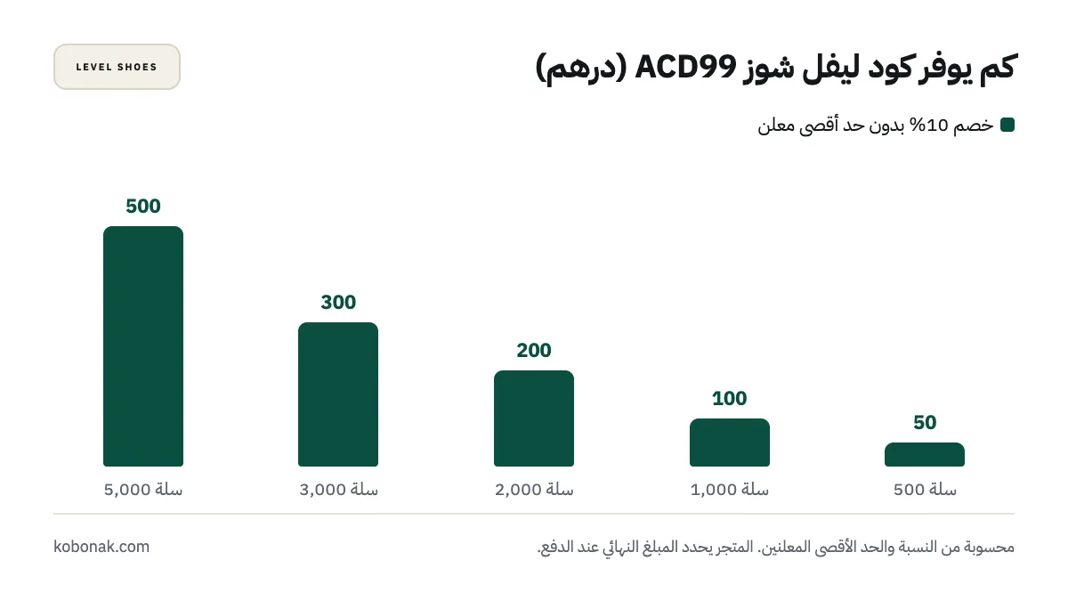 رسم بياني: كم يوفر كود ليفل شوز ACD99 في الإمارات حسب قيمة السلة