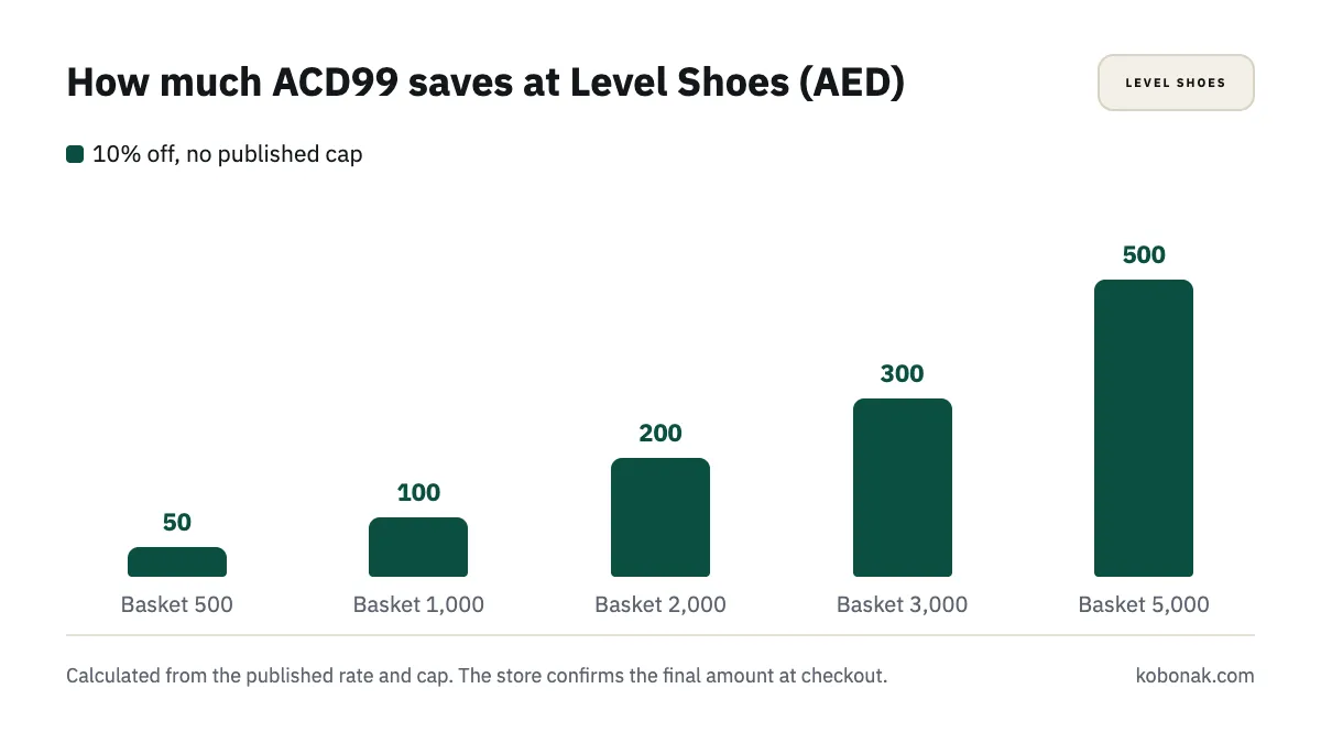Chart: how much ACD99 saves at Level Shoes UAE by basket size