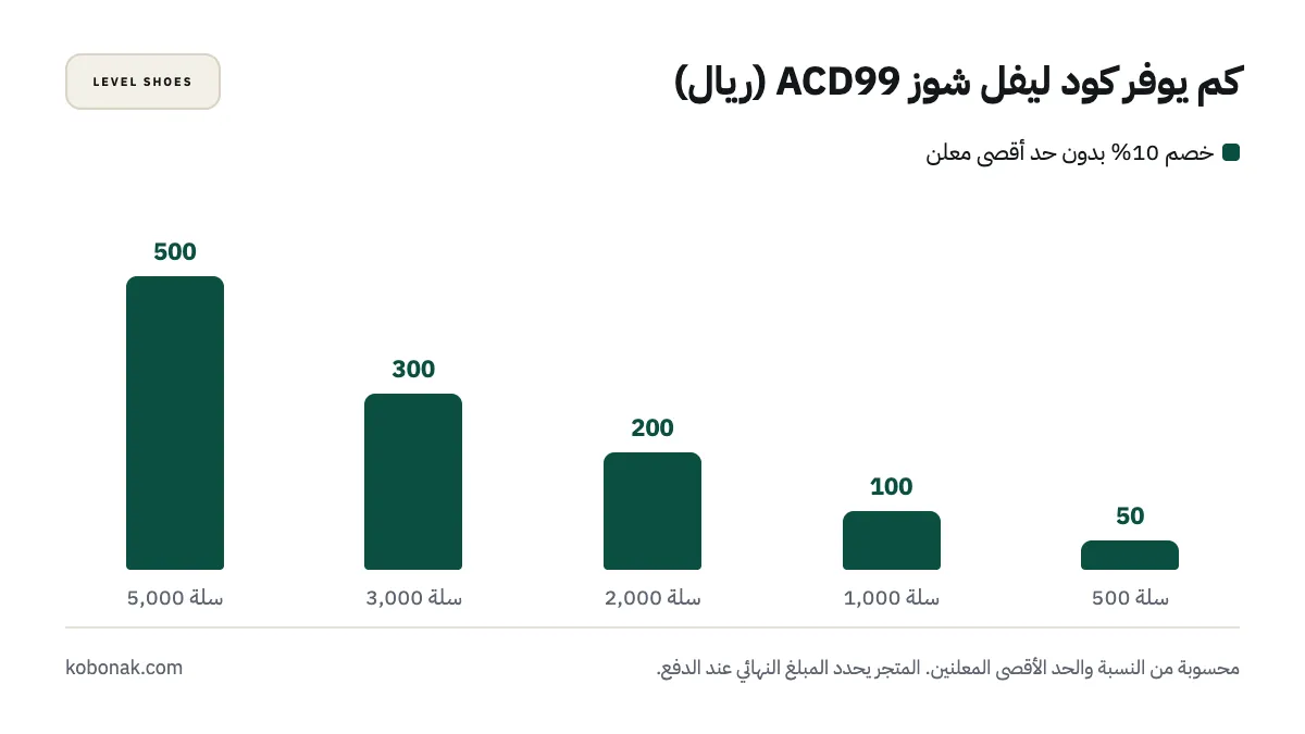رسم بياني: كم يوفر كود ليفل شوز ACD99 في السعودية حسب قيمة السلة