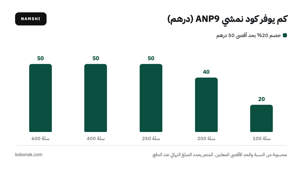 رسم بياني: كم يوفر كود نمشي ANP9 في الإمارات حسب قيمة السلة
