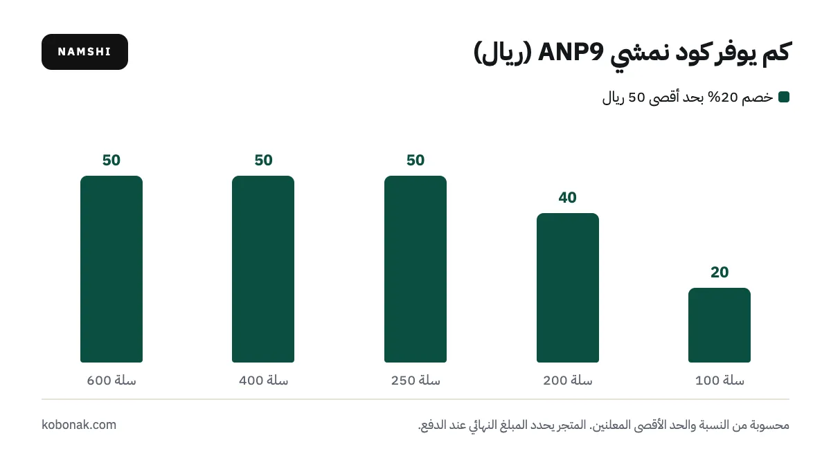 رسم بياني: كم يوفر كود نمشي ANP9 في السعودية حسب قيمة السلة