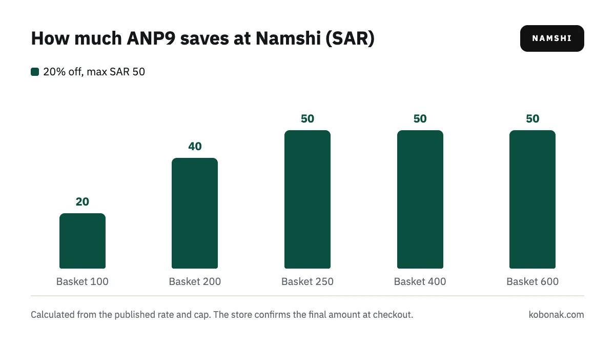 Chart: how much ANP9 saves at Namshi Saudi Arabia by basket size