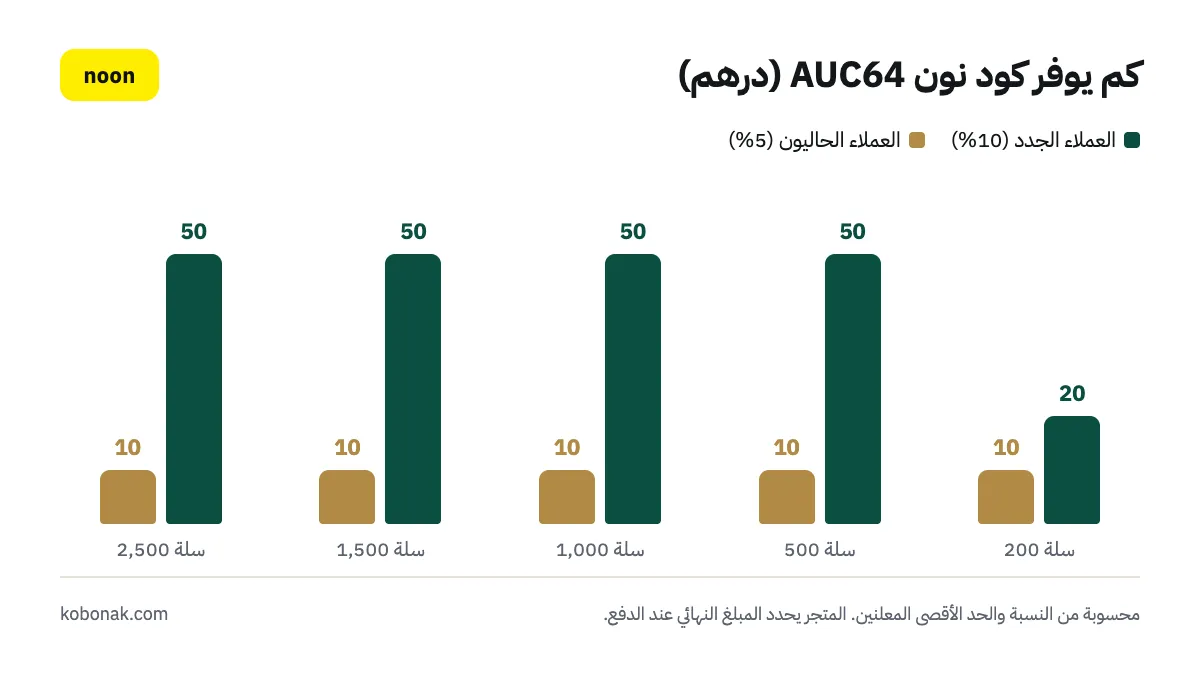 رسم بياني: كم يوفر كود نون AUC64 في الإمارات حسب قيمة السلة