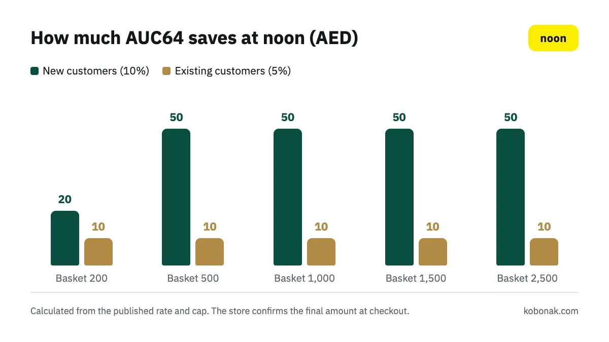 Chart: how much AUC64 saves at noon UAE by basket size