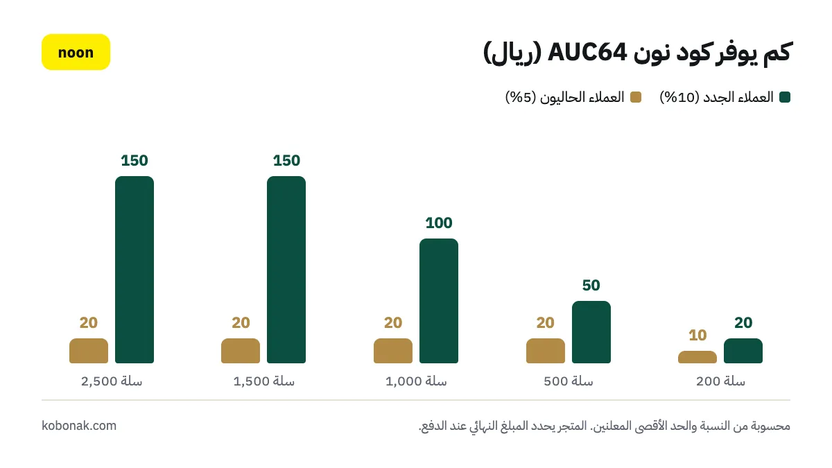 رسم بياني: كم يوفر كود نون AUC64 في السعودية حسب قيمة السلة