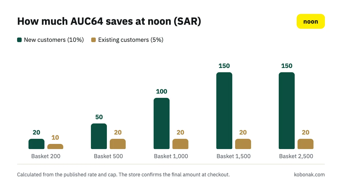Chart: how much AUC64 saves at noon Saudi Arabia by basket size