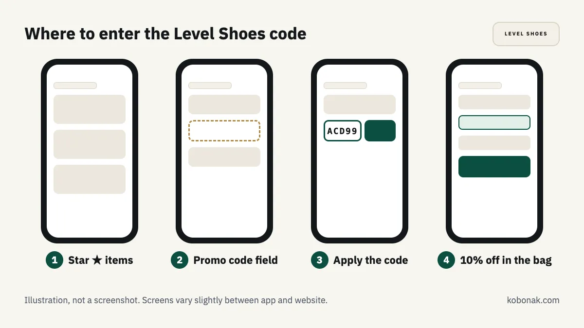 Illustration: where to enter the Level Shoes promo code, step by step
